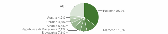 Grafico cittadinanza stranieri - Laion 2015