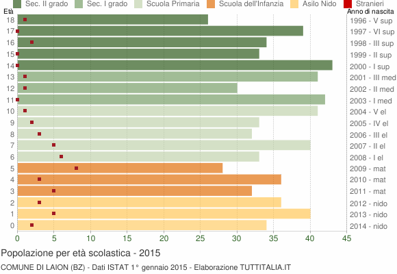 Grafico Popolazione in età scolastica - Laion 2015