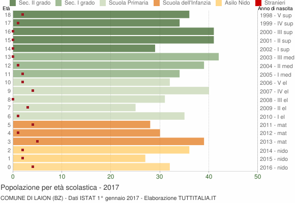 Grafico Popolazione in età scolastica - Laion 2017