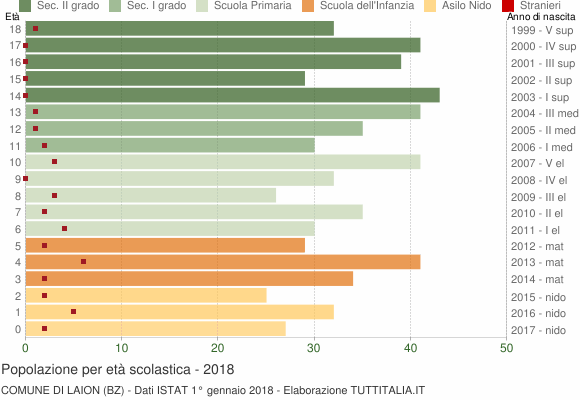 Grafico Popolazione in età scolastica - Laion 2018