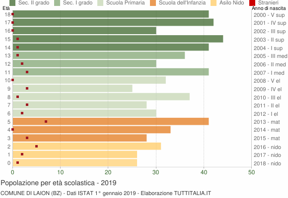Grafico Popolazione in età scolastica - Laion 2019