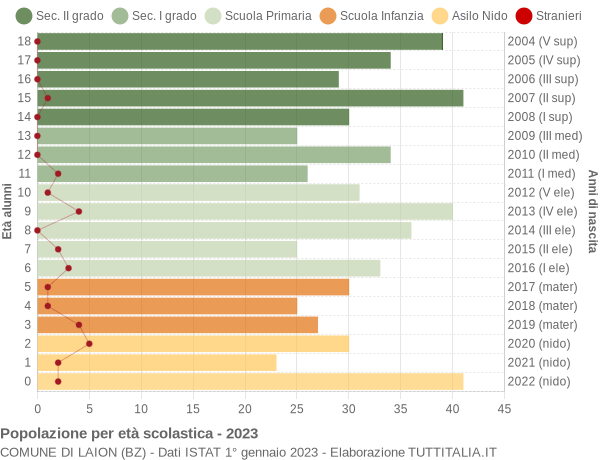 Grafico Popolazione in età scolastica - Laion 2023