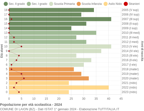 Grafico Popolazione in età scolastica - Laion 2024