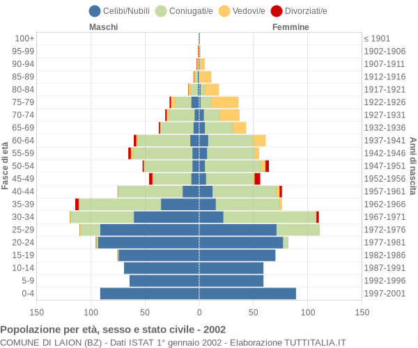 Grafico Popolazione per età, sesso e stato civile Comune di Laion (BZ)