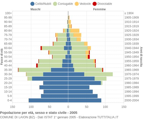 Grafico Popolazione per età, sesso e stato civile Comune di Laion (BZ)