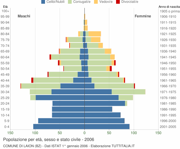 Grafico Popolazione per età, sesso e stato civile Comune di Laion (BZ)