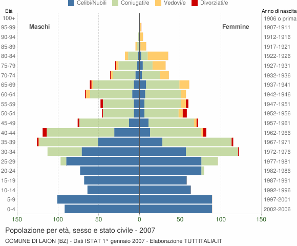 Grafico Popolazione per età, sesso e stato civile Comune di Laion (BZ)