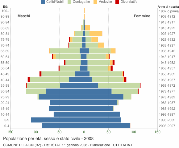 Grafico Popolazione per età, sesso e stato civile Comune di Laion (BZ)