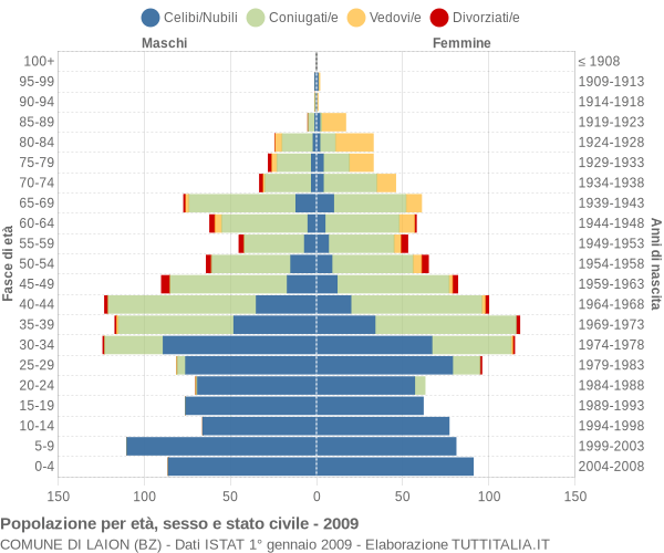 Grafico Popolazione per età, sesso e stato civile Comune di Laion (BZ)