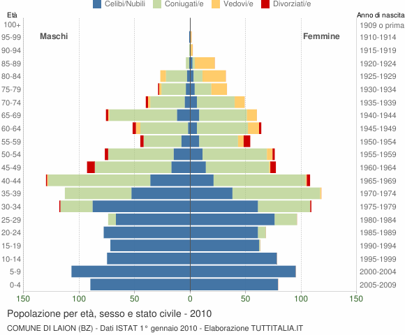 Grafico Popolazione per età, sesso e stato civile Comune di Laion (BZ)