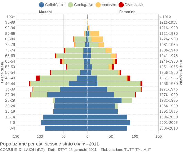 Grafico Popolazione per età, sesso e stato civile Comune di Laion (BZ)