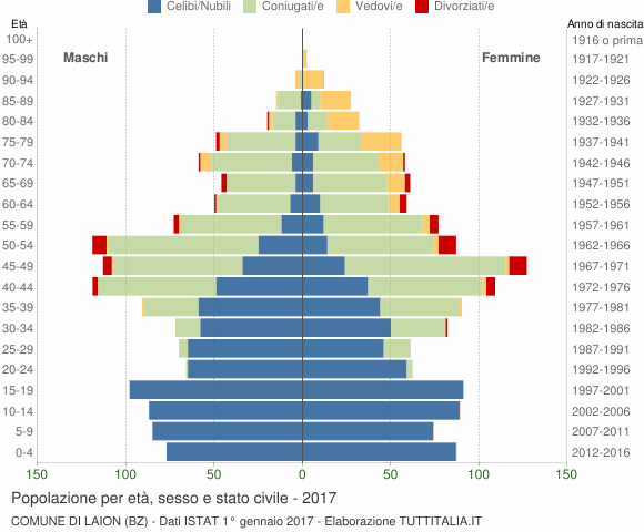 Grafico Popolazione per età, sesso e stato civile Comune di Laion (BZ)