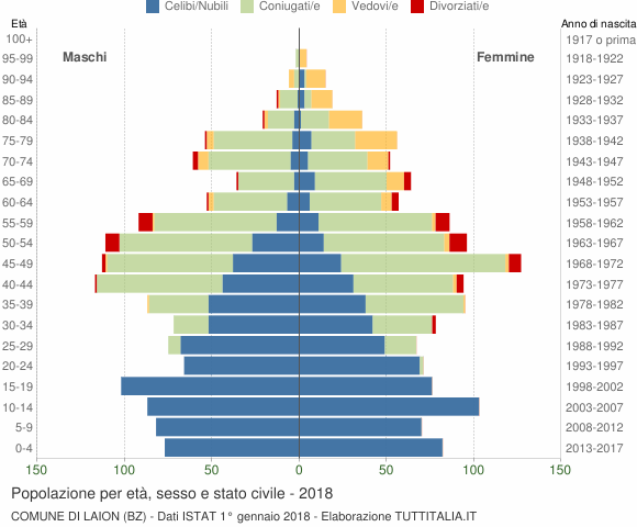 Grafico Popolazione per età, sesso e stato civile Comune di Laion (BZ)