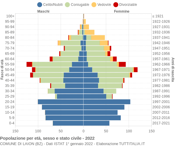 Grafico Popolazione per età, sesso e stato civile Comune di Laion (BZ)