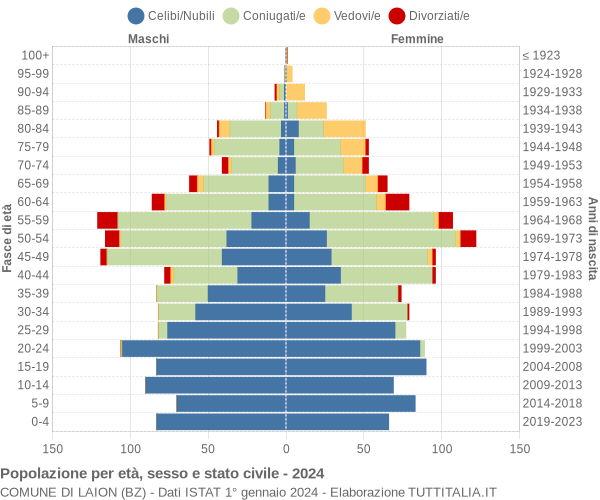 Grafico Popolazione per età, sesso e stato civile Comune di Laion (BZ)