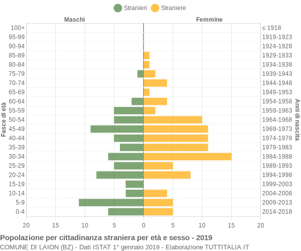 Grafico cittadini stranieri - Laion 2019