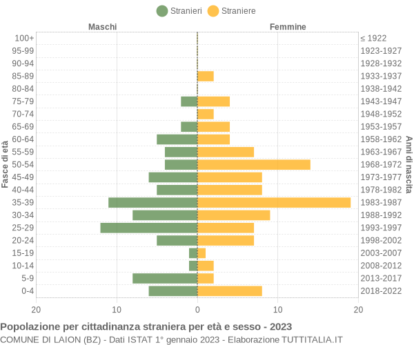 Grafico cittadini stranieri - Laion 2023