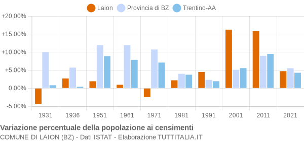 Grafico variazione percentuale della popolazione Comune di Laion (BZ)