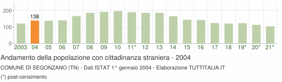 Grafico andamento popolazione stranieri Comune di Segonzano (TN)