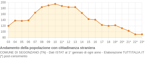 Andamento popolazione stranieri Comune di Segonzano (TN)