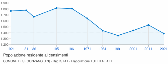 Grafico andamento storico popolazione Comune di Segonzano (TN)