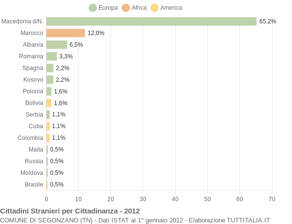 Grafico cittadinanza stranieri - Segonzano 2012