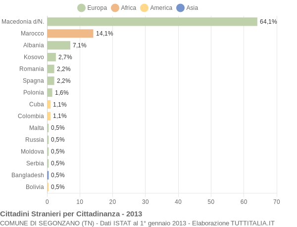 Grafico cittadinanza stranieri - Segonzano 2013