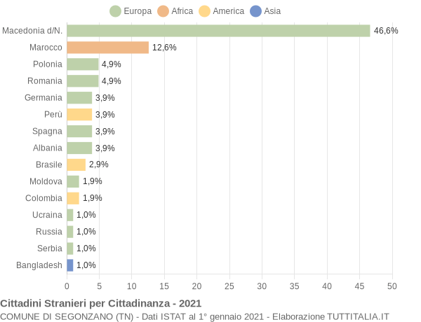 Grafico cittadinanza stranieri - Segonzano 2021