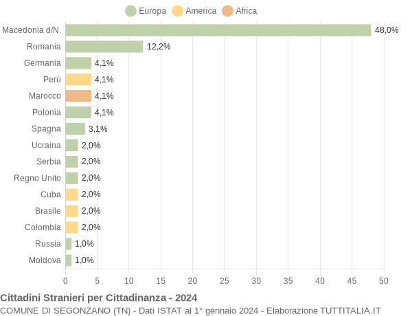 Grafico cittadinanza stranieri - Segonzano 2024