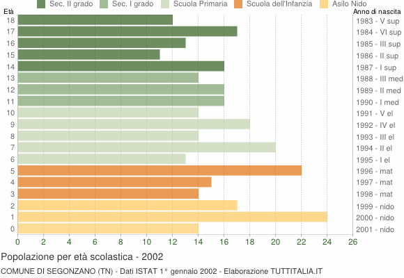 Grafico Popolazione in età scolastica - Segonzano 2002