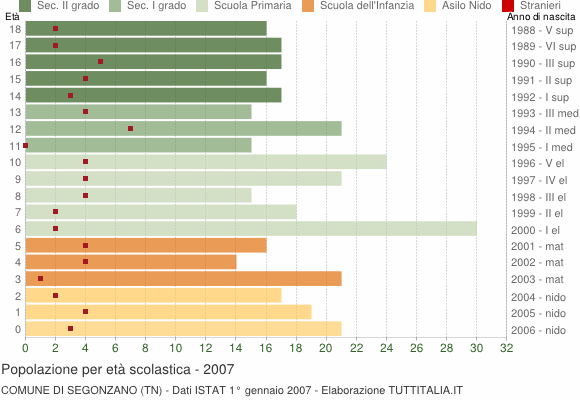 Grafico Popolazione in età scolastica - Segonzano 2007