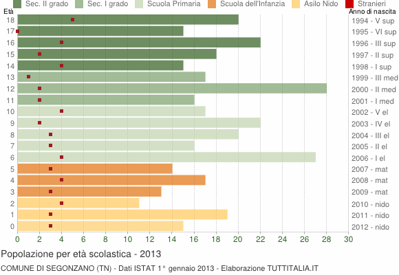 Grafico Popolazione in età scolastica - Segonzano 2013