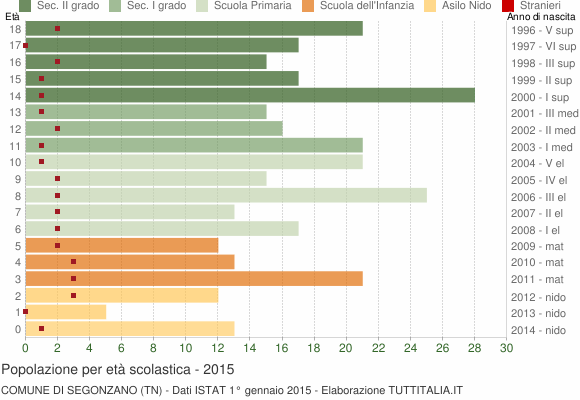 Grafico Popolazione in età scolastica - Segonzano 2015