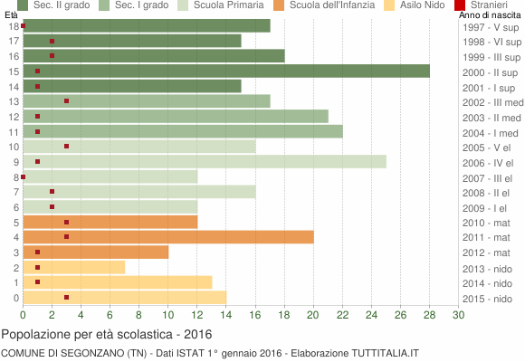 Grafico Popolazione in età scolastica - Segonzano 2016