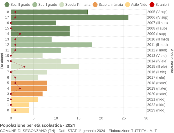 Grafico Popolazione in età scolastica - Segonzano 2024