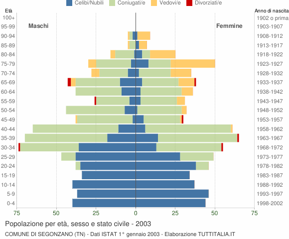 Grafico Popolazione per età, sesso e stato civile Comune di Segonzano (TN)