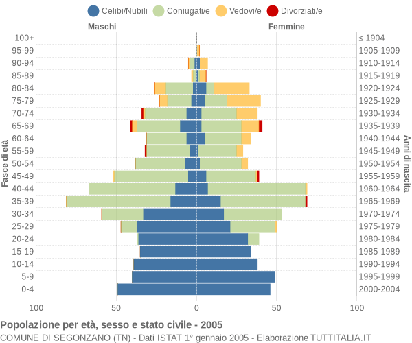 Grafico Popolazione per età, sesso e stato civile Comune di Segonzano (TN)