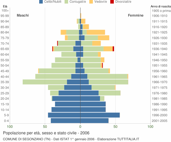 Grafico Popolazione per età, sesso e stato civile Comune di Segonzano (TN)