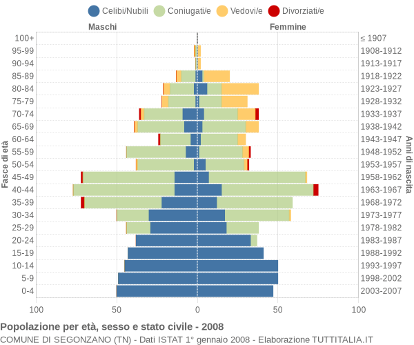 Grafico Popolazione per età, sesso e stato civile Comune di Segonzano (TN)