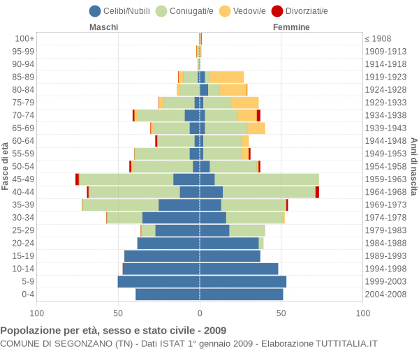 Grafico Popolazione per età, sesso e stato civile Comune di Segonzano (TN)