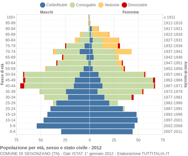 Grafico Popolazione per età, sesso e stato civile Comune di Segonzano (TN)