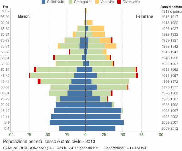 Grafico Popolazione per età, sesso e stato civile Comune di Segonzano (TN)