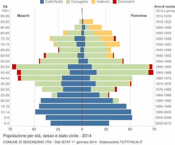 Grafico Popolazione per età, sesso e stato civile Comune di Segonzano (TN)