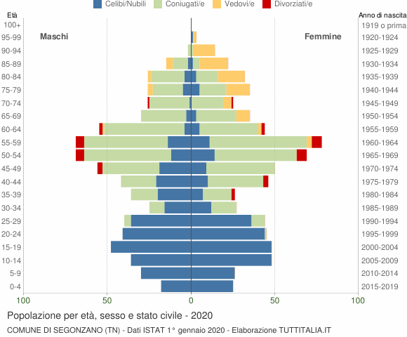 Grafico Popolazione per età, sesso e stato civile Comune di Segonzano (TN)