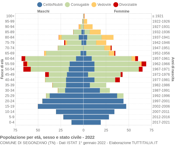 Grafico Popolazione per età, sesso e stato civile Comune di Segonzano (TN)