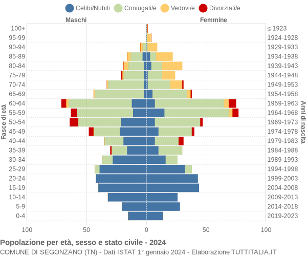 Grafico Popolazione per età, sesso e stato civile Comune di Segonzano (TN)