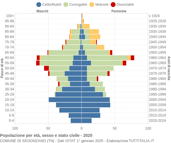 Grafico Popolazione per età, sesso e stato civile Comune di Segonzano (TN)