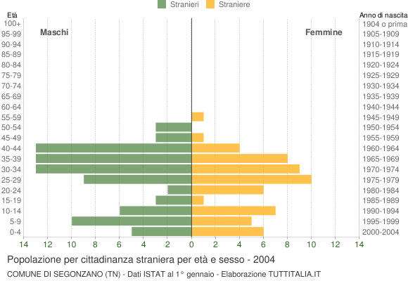 Grafico cittadini stranieri - Segonzano 2004