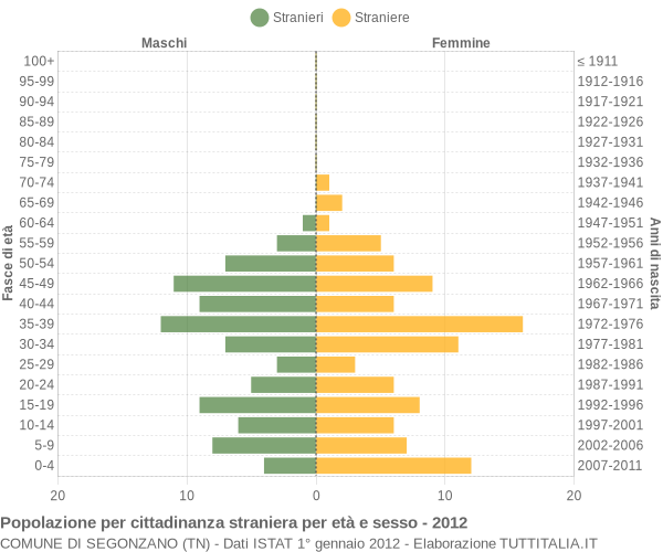 Grafico cittadini stranieri - Segonzano 2012