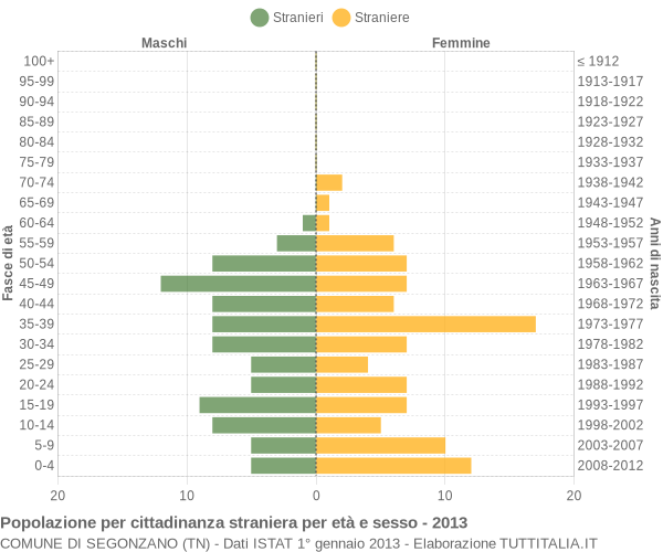 Grafico cittadini stranieri - Segonzano 2013